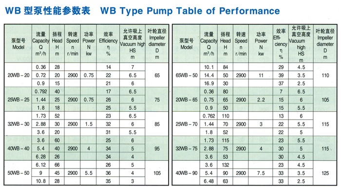 WB系列不銹鋼旋渦泵參數(shù)表